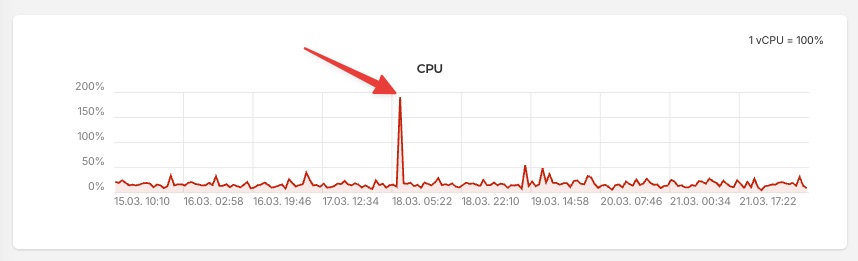 CPU-Engpass während des Builds auf Hetzner