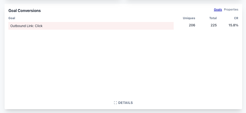 Plausible Goal Conversions mit 15,8% Outbound-Klickrate