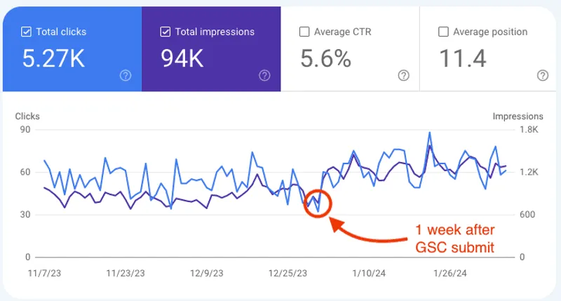 SEO Strategien für den Durchbruch: Wie ein Blogbeitrag den Erfolg anzieht