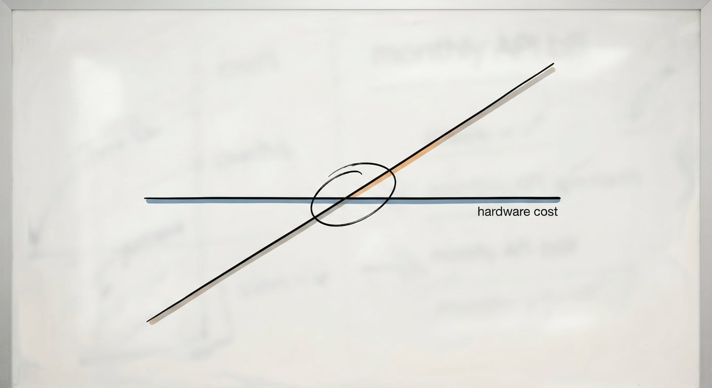Break-even-Diagramm, in dem die Kosten für lokale LLM-Hardware die steigenden Cloud-API-Kosten schneiden