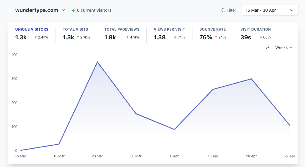 Plausible Analytics Übersicht mit 1.300 Unique Visitors über 45 Tage