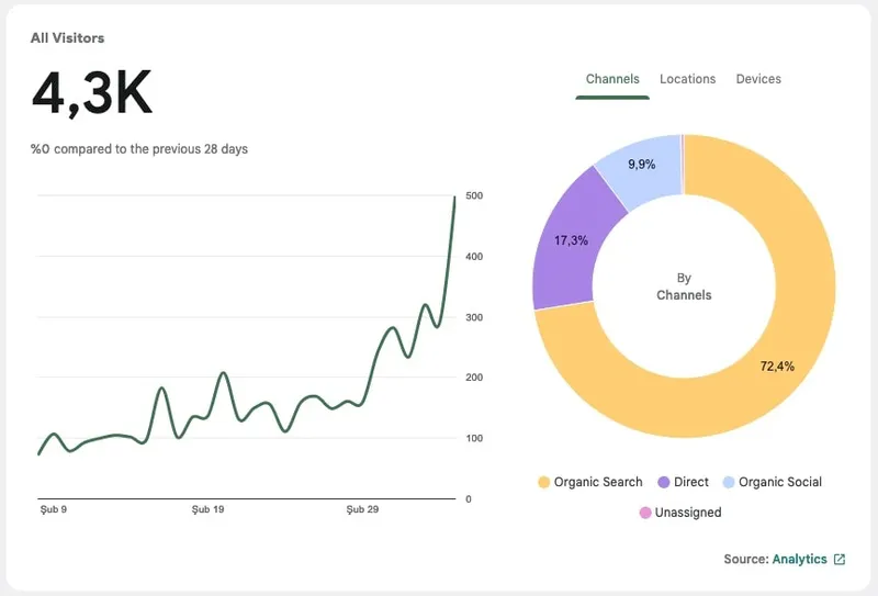 SEO Fallstudie: Keep it Simple