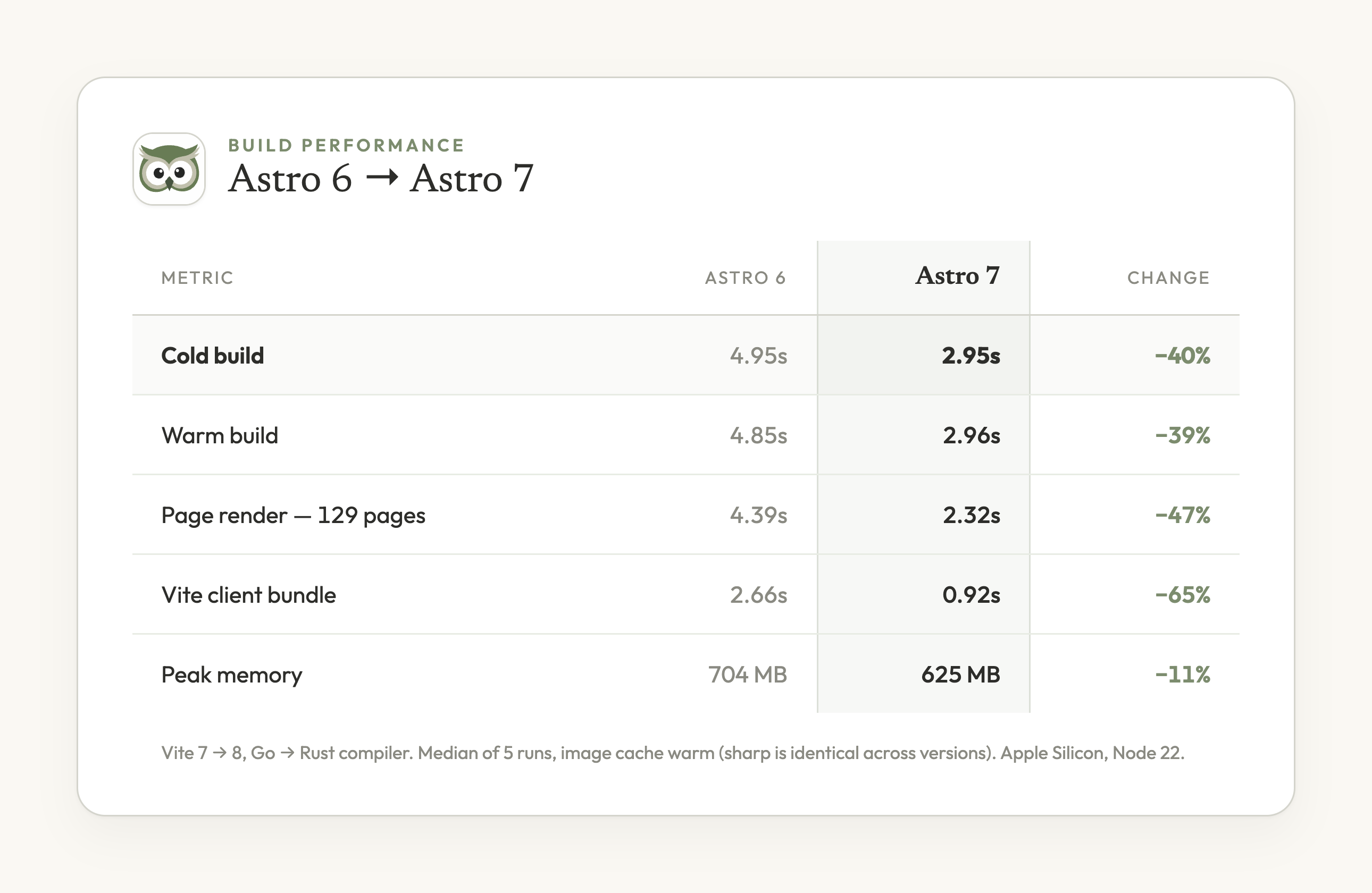 Astro 6 gegen Astro 7 Build-Performance-Tabelle mit Cold Build, Page Render, Vite Bundle und Speicher
