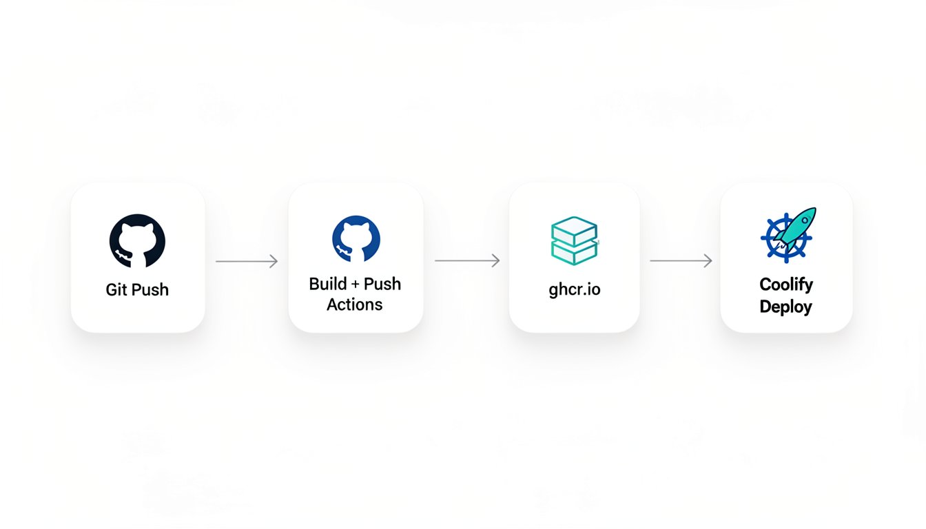 Deploy-Flow: Git Push zu GitHub Actions zu ghcr.io zu Coolify
